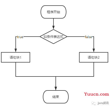 java基础篇——流程控制