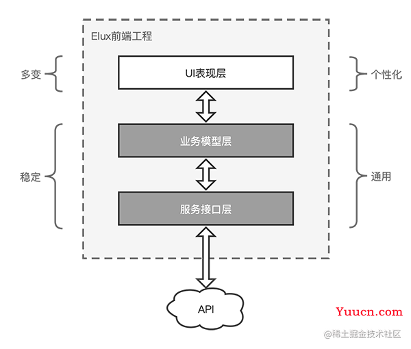 EluxJS-让你像切蛋糕一样拆解前端巨石应用