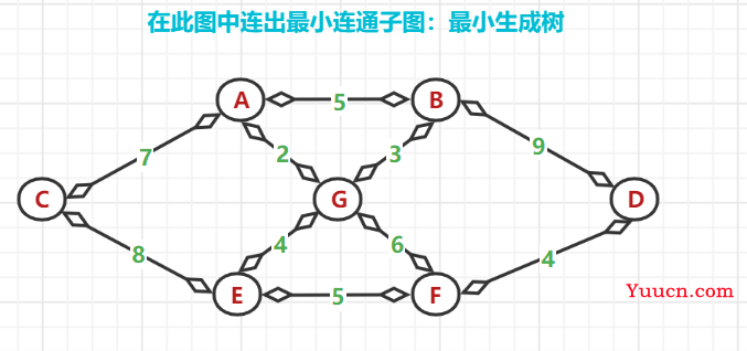 最小生成树之普利姆算法与克鲁斯卡尔算法（贪心算法）