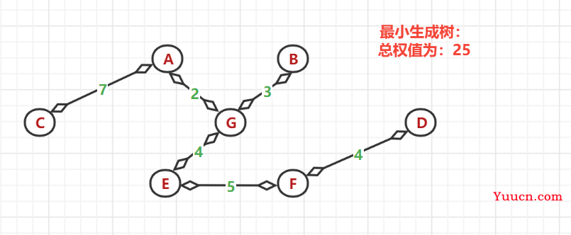 最小生成树之普利姆算法与克鲁斯卡尔算法（贪心算法）