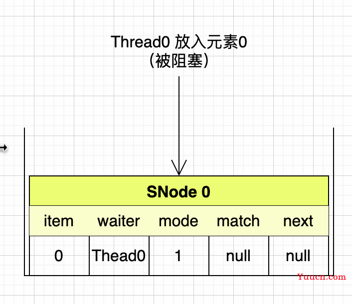 Java阻塞队列中的异类，SynchronousQueue底层实现原理剖析