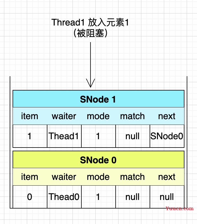 Java阻塞队列中的异类，SynchronousQueue底层实现原理剖析