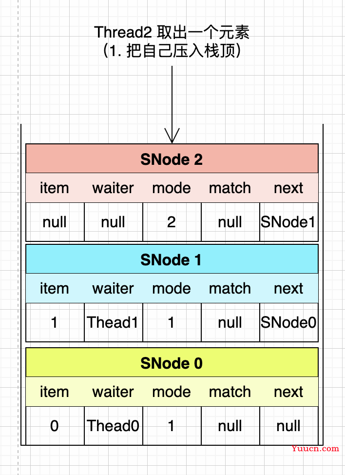 Java阻塞队列中的异类，SynchronousQueue底层实现原理剖析