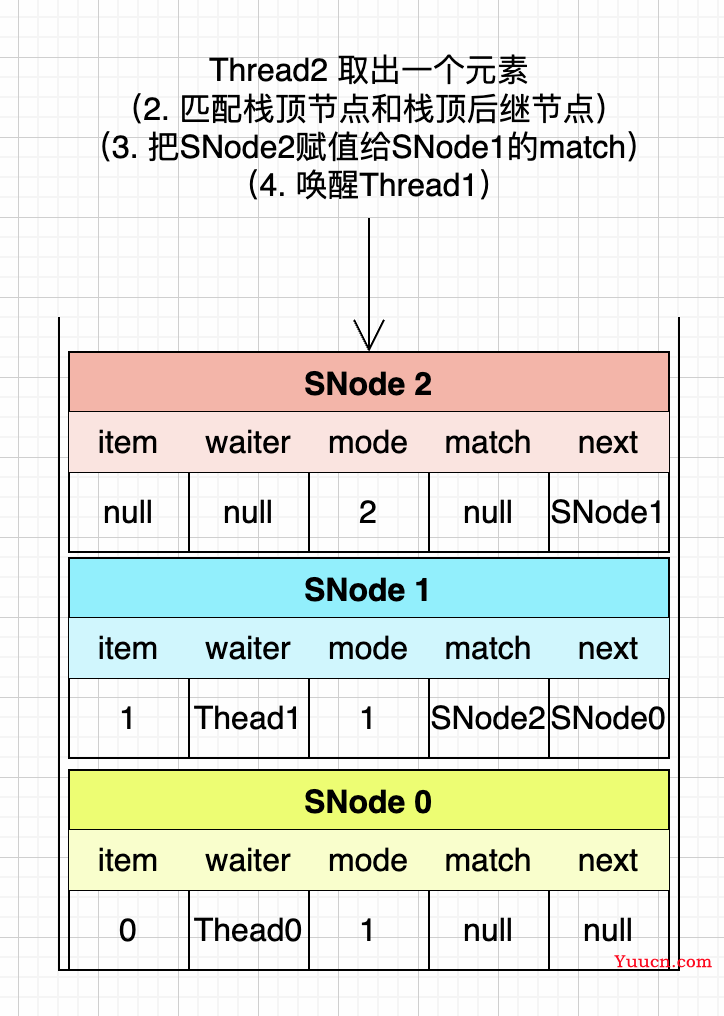 Java阻塞队列中的异类，SynchronousQueue底层实现原理剖析