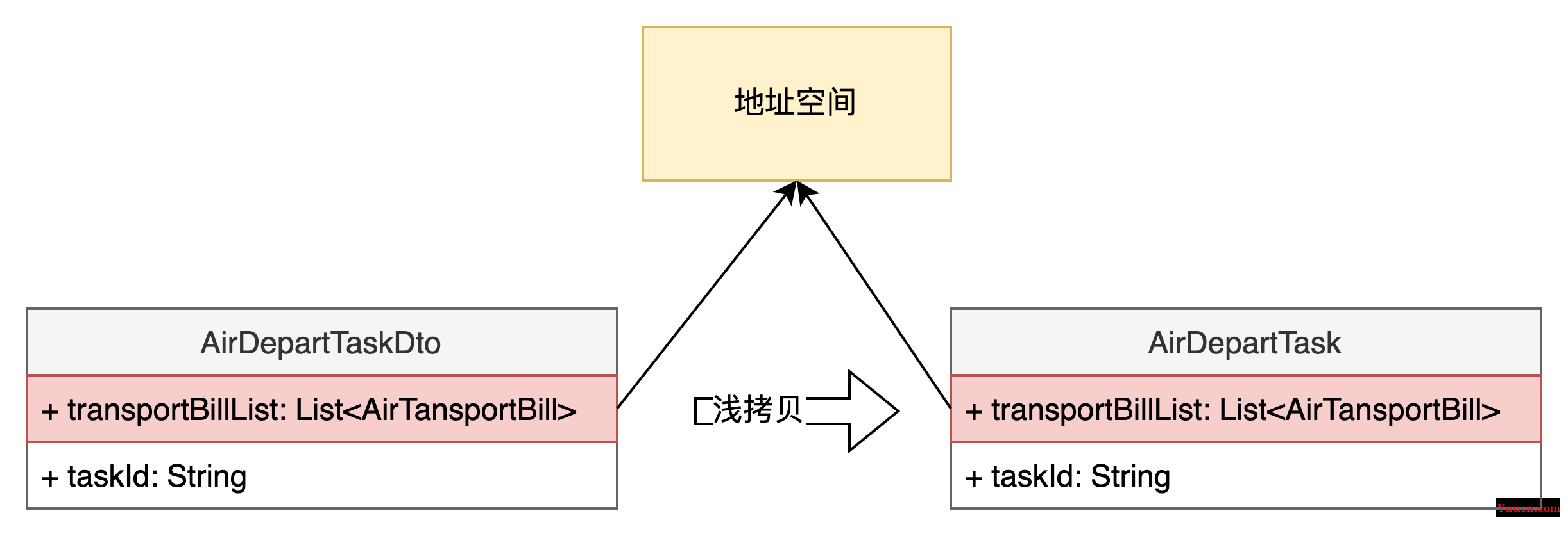 Java对象拷贝原理剖析及最佳实践