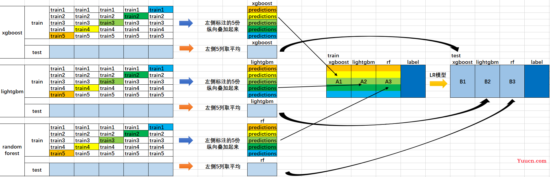 基于sklearn的集成学习实战