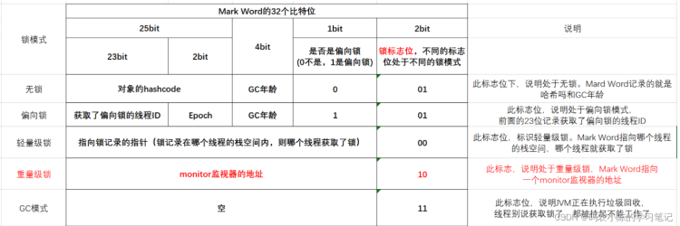 Java锁的逻辑（结合对象头和ObjectMonitor）