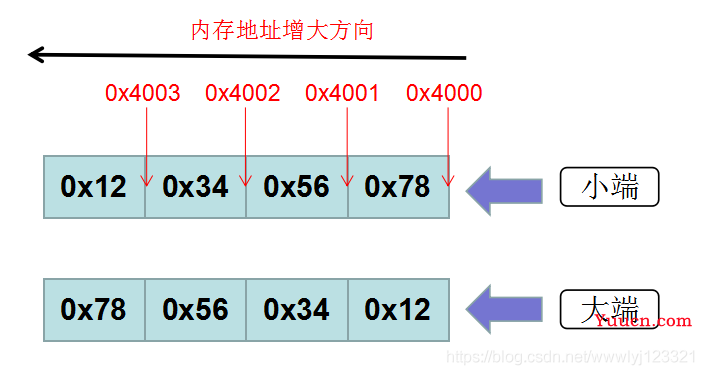 C语言学习笔记---大小端