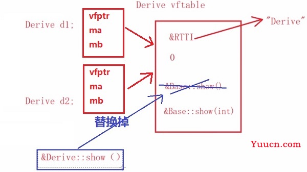 <四>虚函数 静态绑定 动态绑定