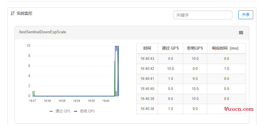 SpringCloud Alibaba(二) - Sentinel，整合OpenFeign,GateWay服务网关