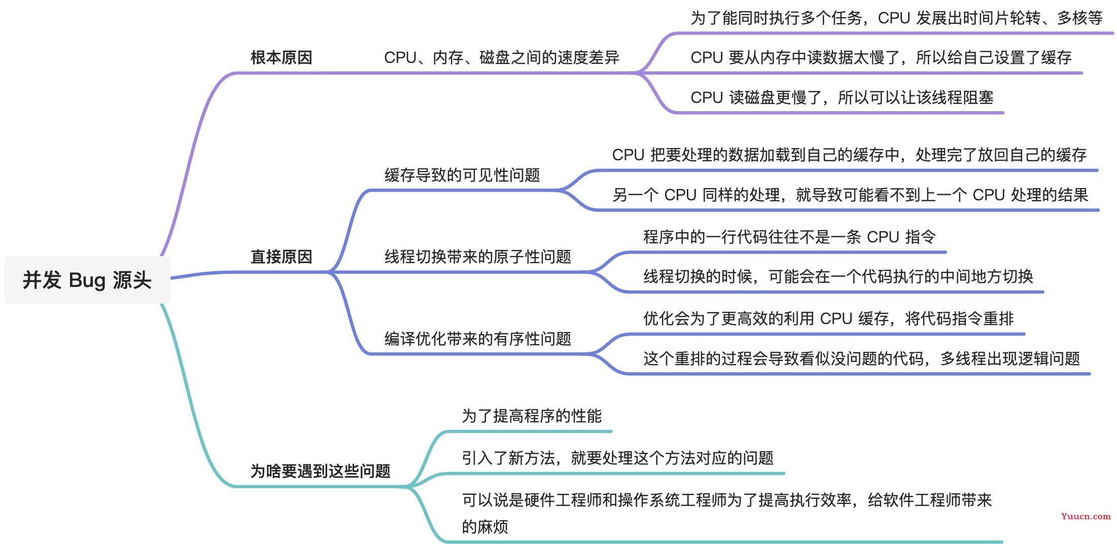 【Java并发入门】01 并发编程Bug的源头