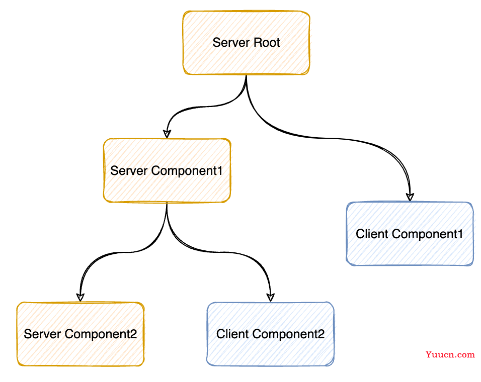 React Server Component: 混合式渲染