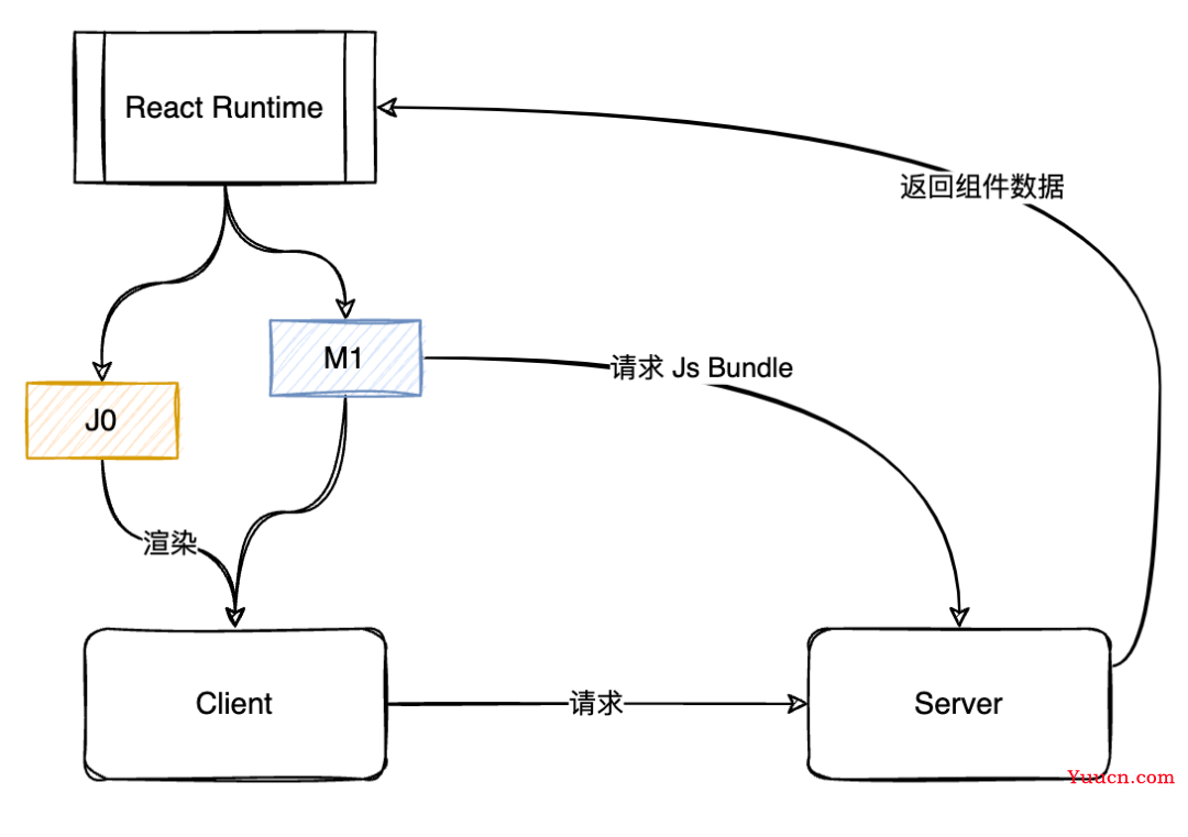 React Server Component: 混合式渲染