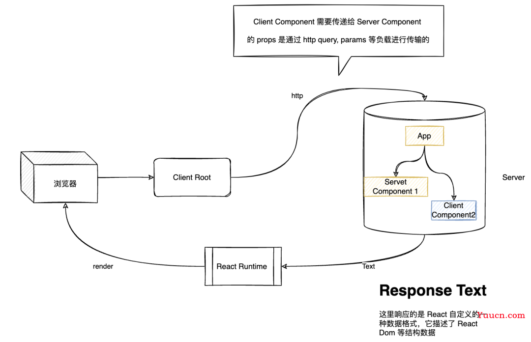 React Server Component: 混合式渲染