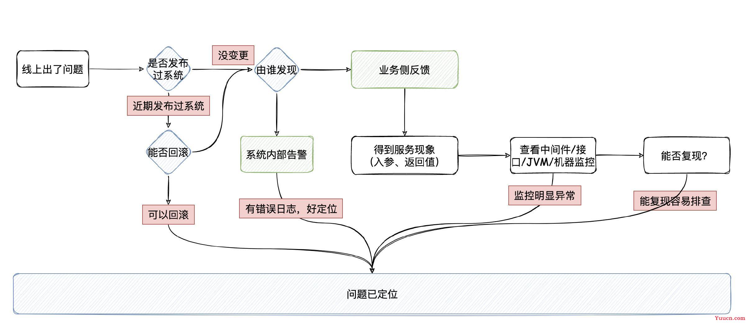 如何定位线上问题？