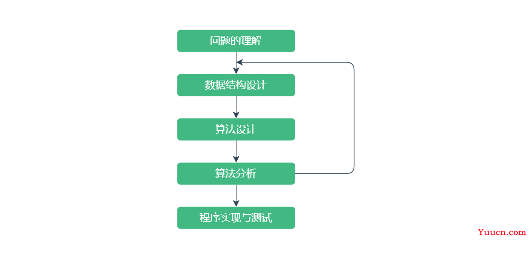 第1章-数据结构与算法是什么