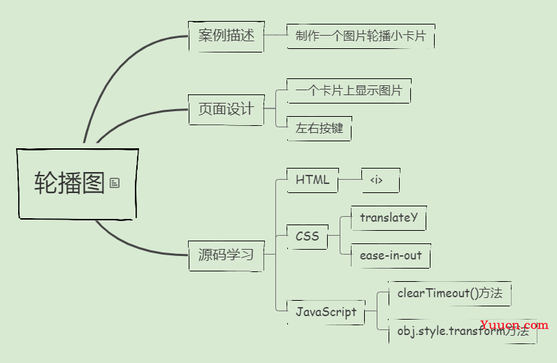 教你用JavaScript完成轮播图