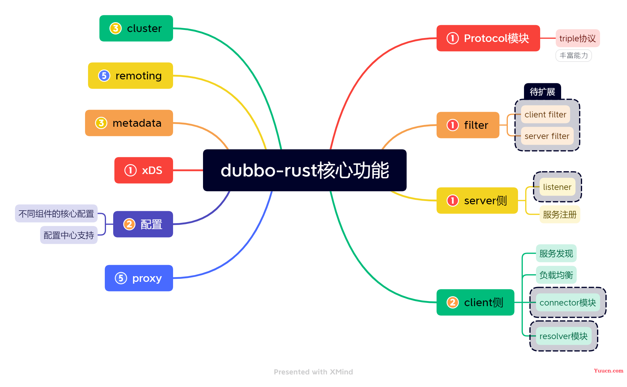 Apache Dubbo 多语言体系再添新员：首个 Rust 语言版本正式发布