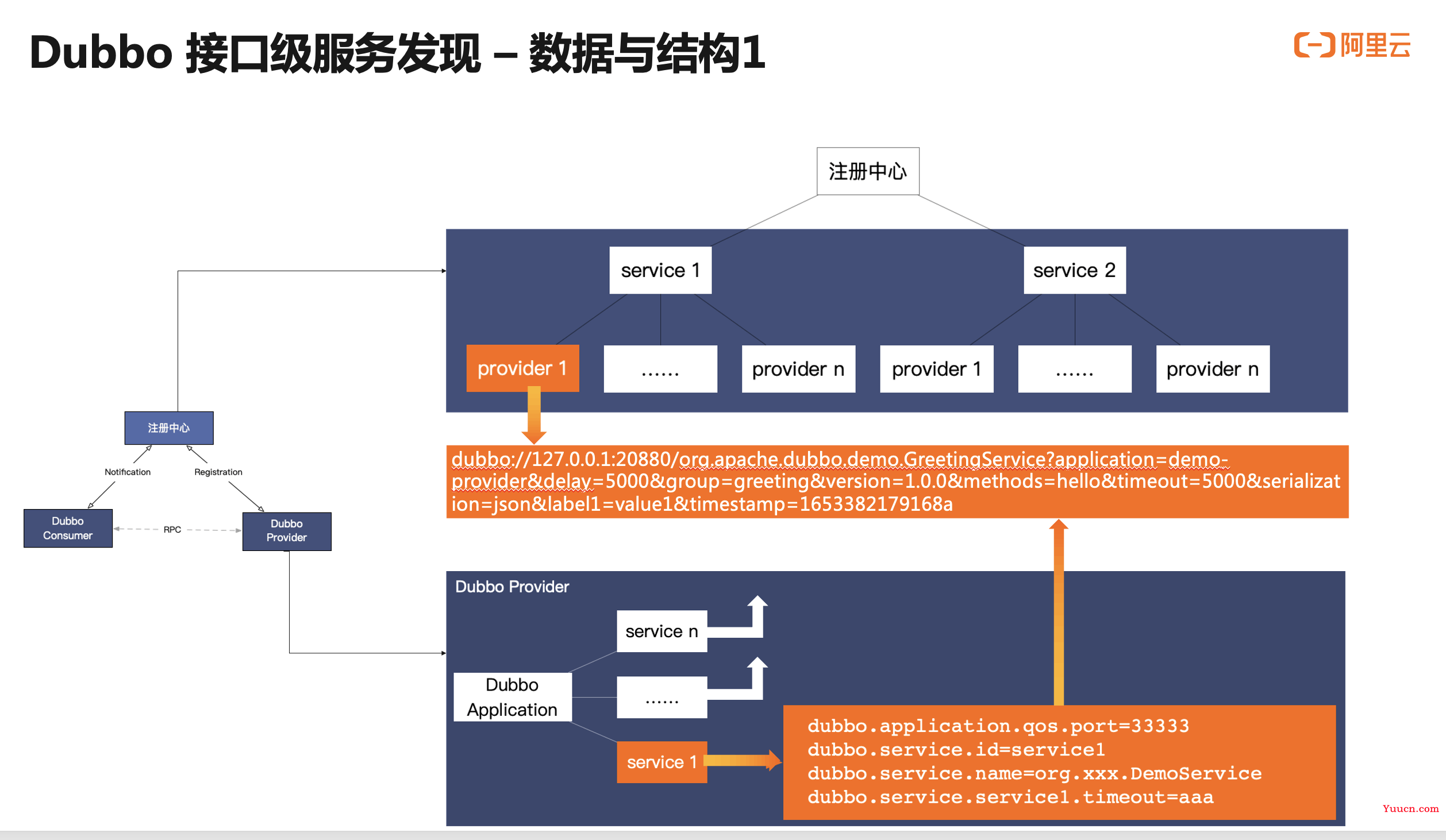 架构解析：Dubbo3 应用级服务发现如何应对双11百万集群实例