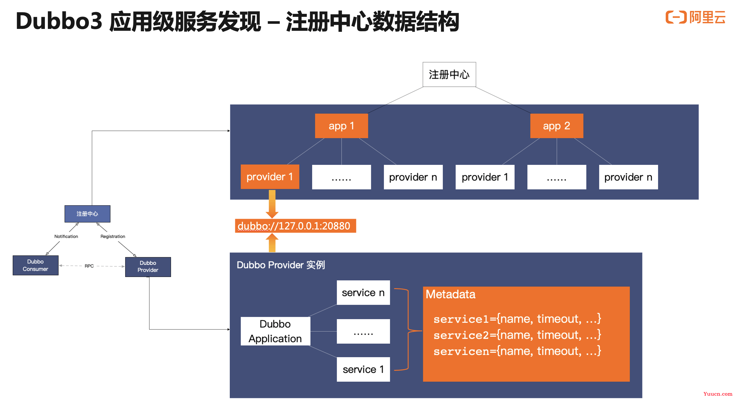 架构解析：Dubbo3 应用级服务发现如何应对双11百万集群实例