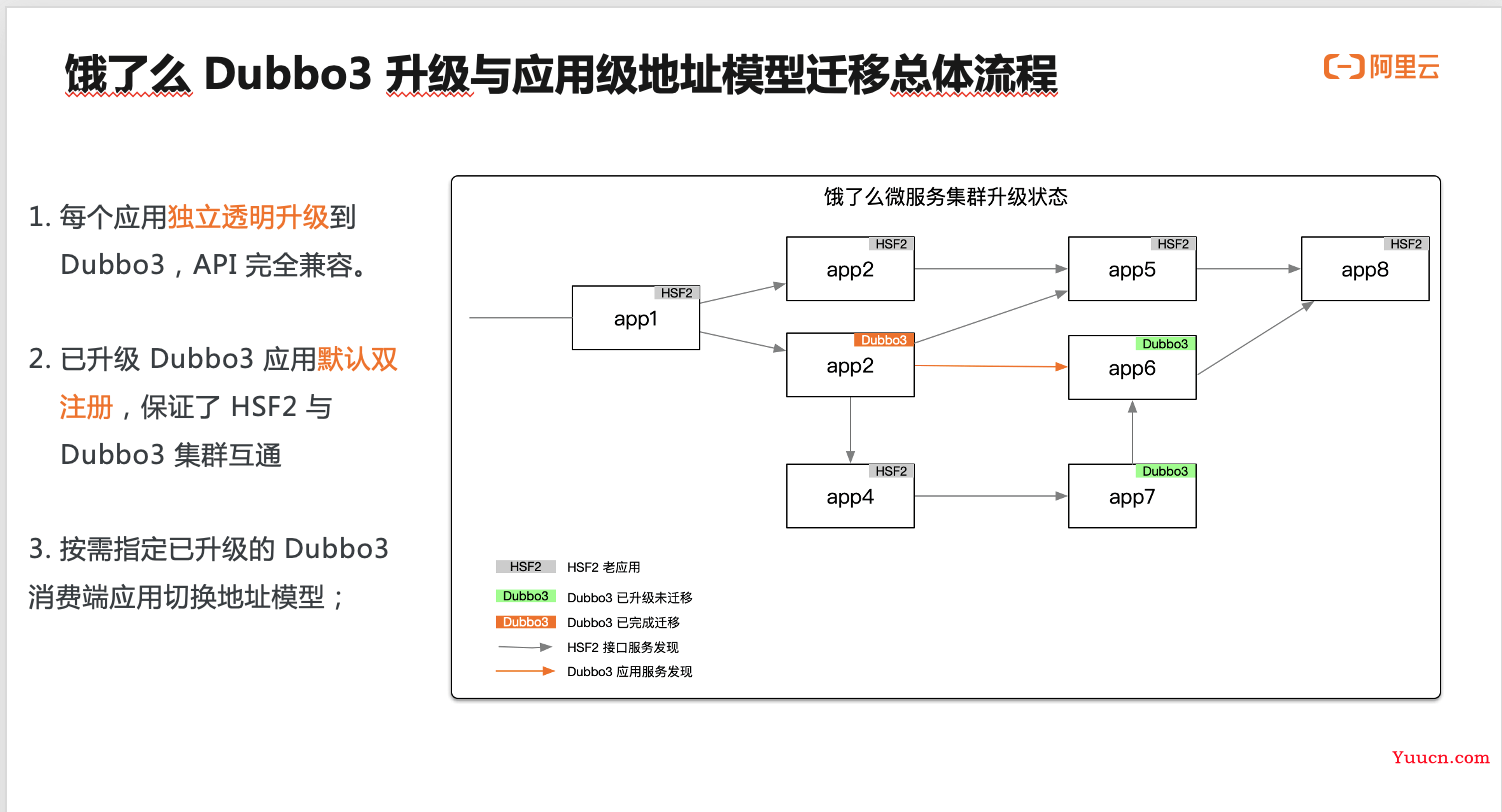 架构解析：Dubbo3 应用级服务发现如何应对双11百万集群实例