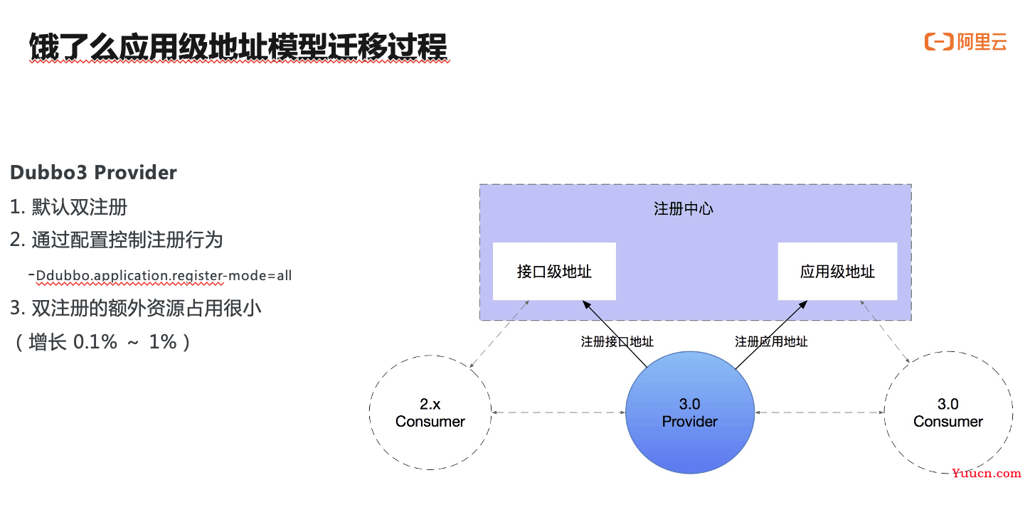 架构解析：Dubbo3 应用级服务发现如何应对双11百万集群实例