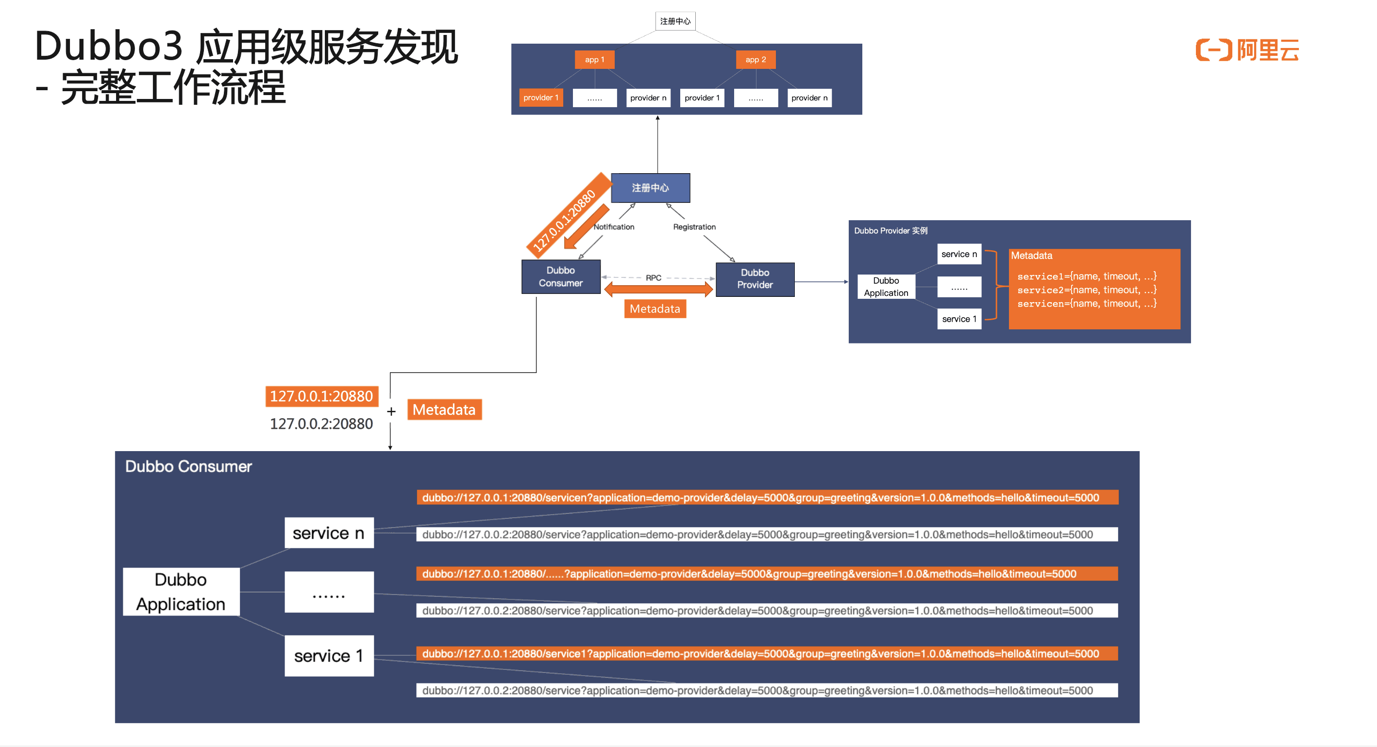 实践案例：同程艺龙网的 Dubbo 升级经验总结