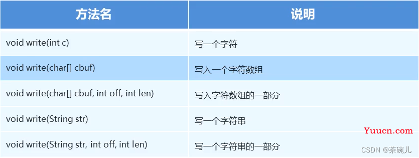 File类和IO流