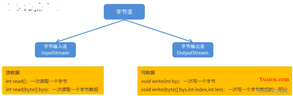 File类和IO流