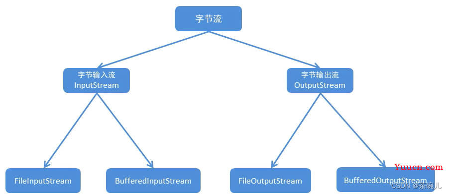 File类和IO流