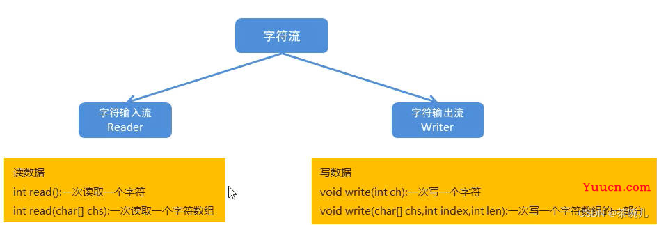 File类和IO流