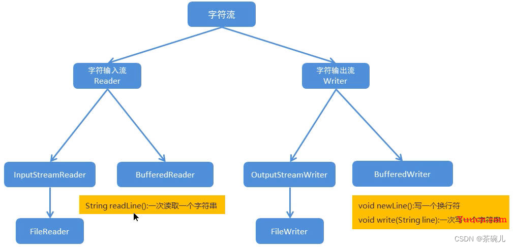 File类和IO流