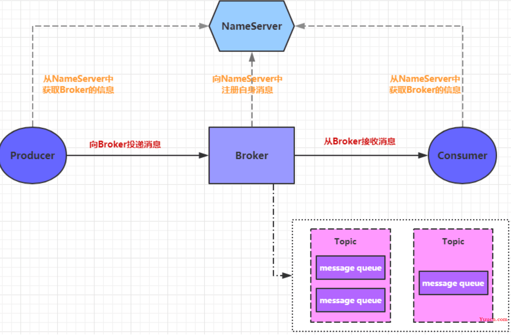 SpringCloud Alibaba(五) - RocketMQ