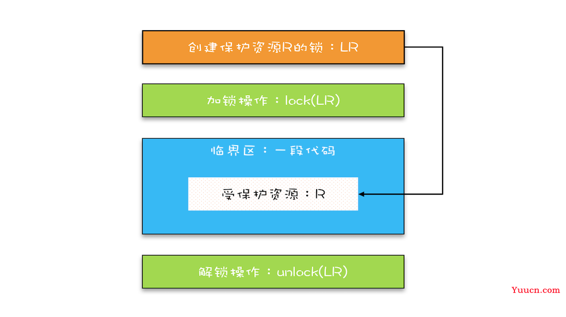 【Java并发入门】03 互斥锁（上）：解决原子性问题