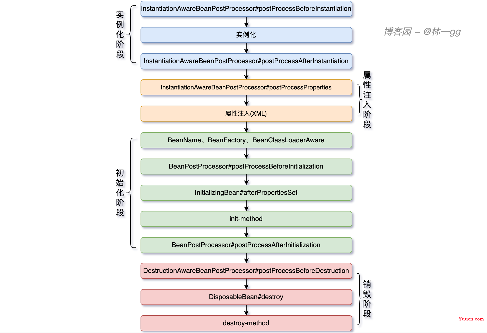 Spring Bean的生命周期