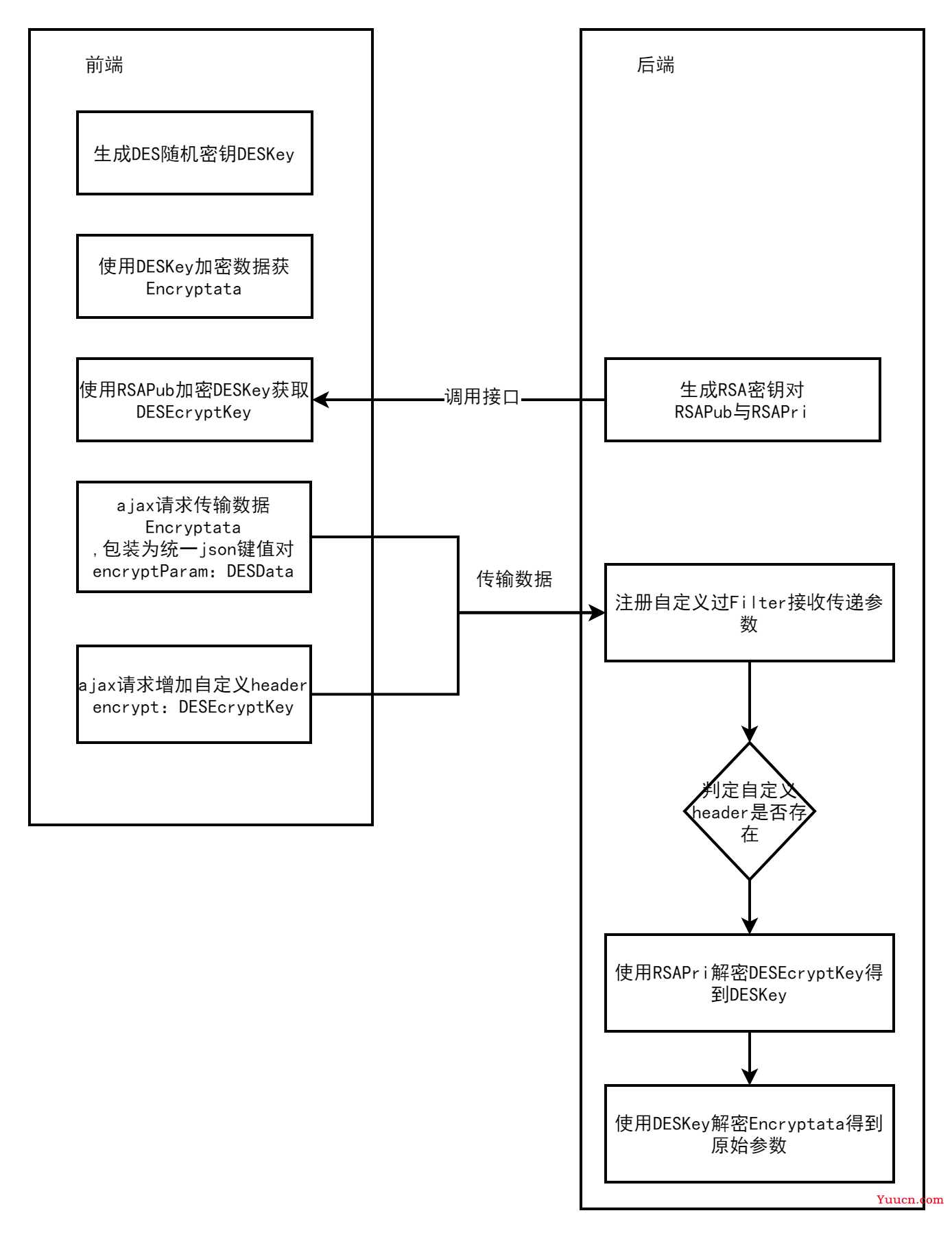 SpringBoot集成数据传输加密