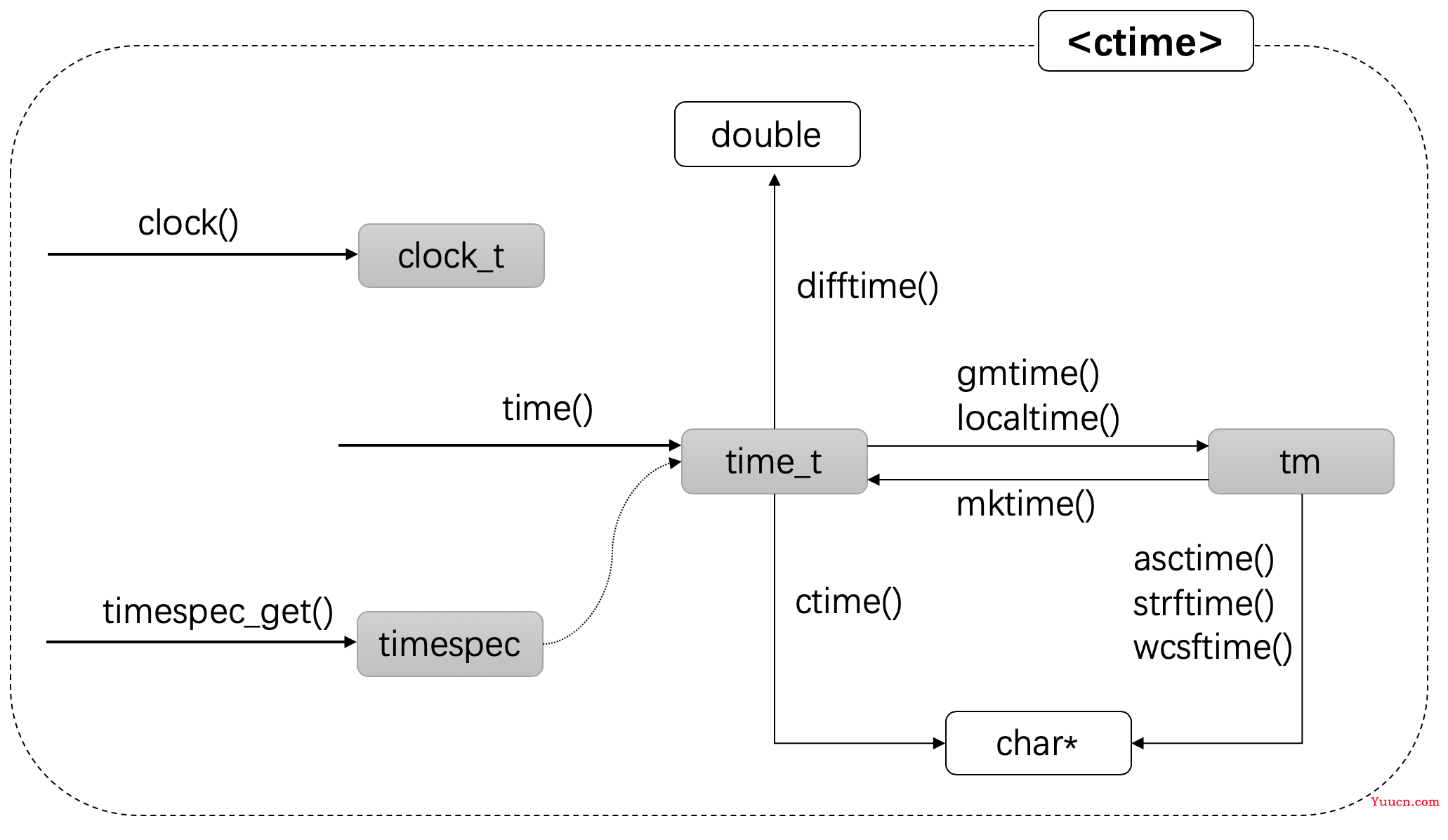 C++日期和时间编程总结