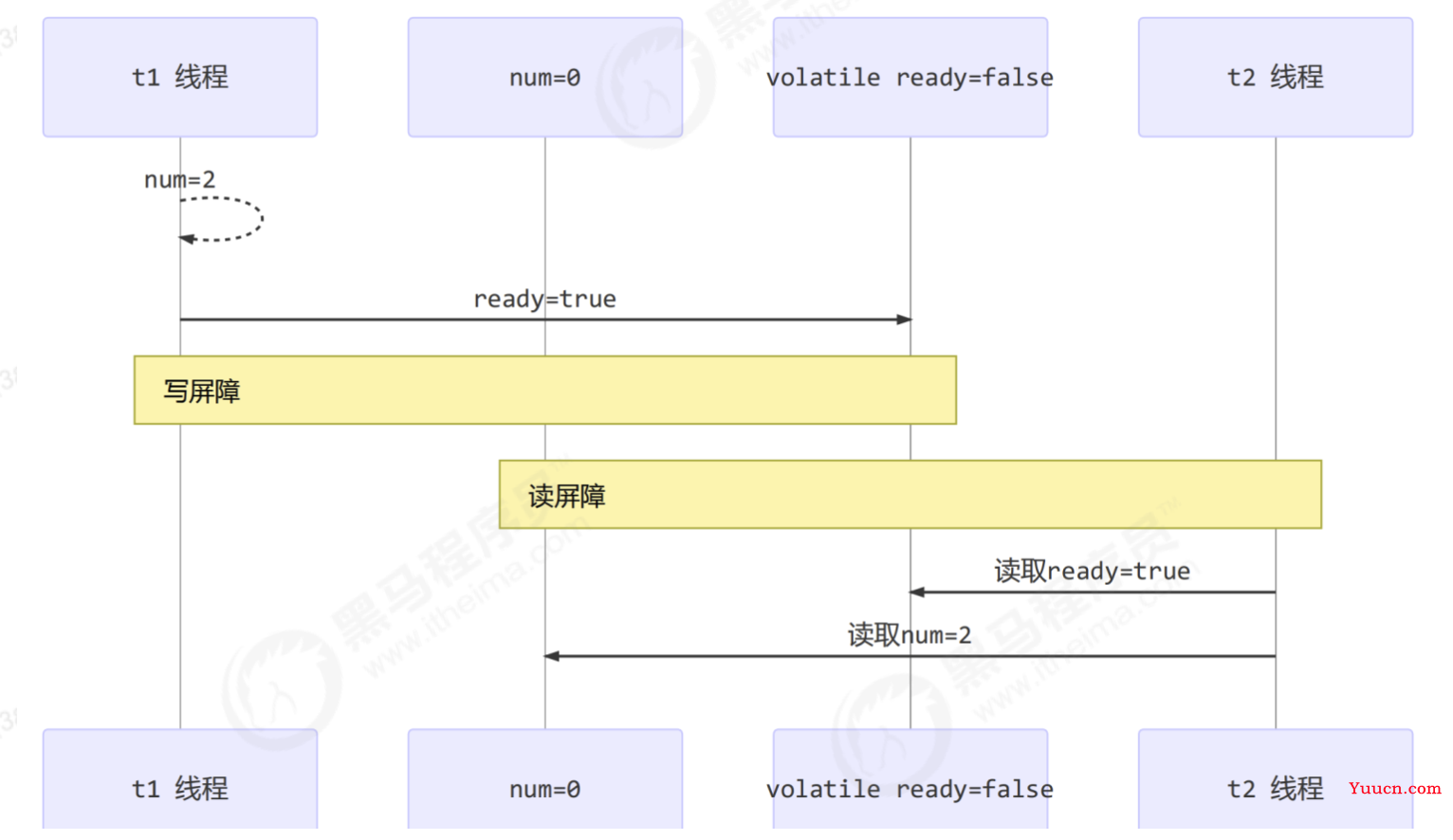 深刻理解JAVA并发中的有序性问题和解决之道