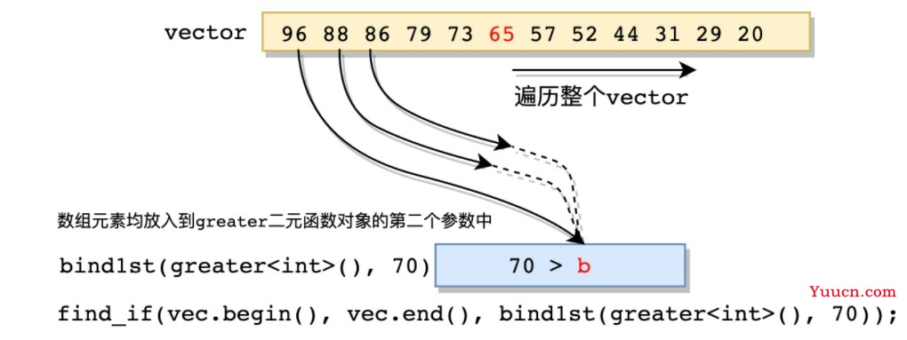 <一>bind1st和bind2nd什么时候会用到