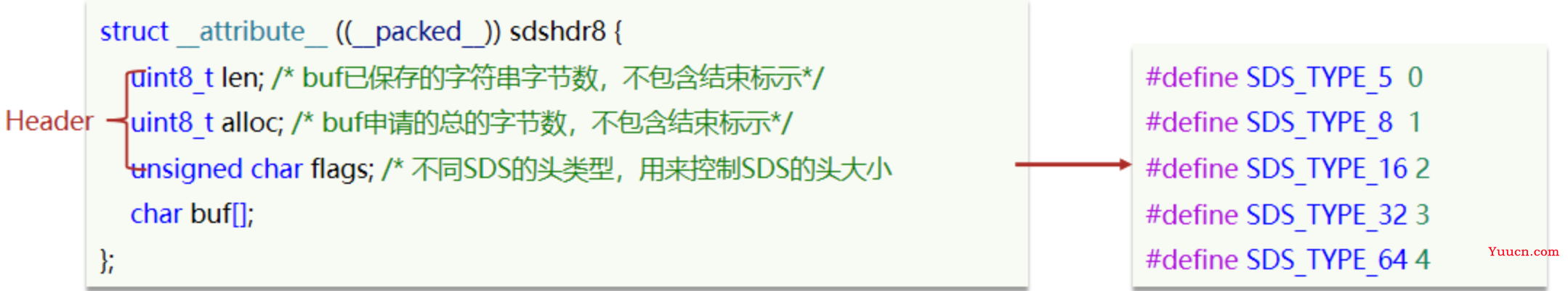 Redis原理 - 对象的数据结构（SDS、Inset、Dict、ZipList、QuickList、SkipList、RedisObject）