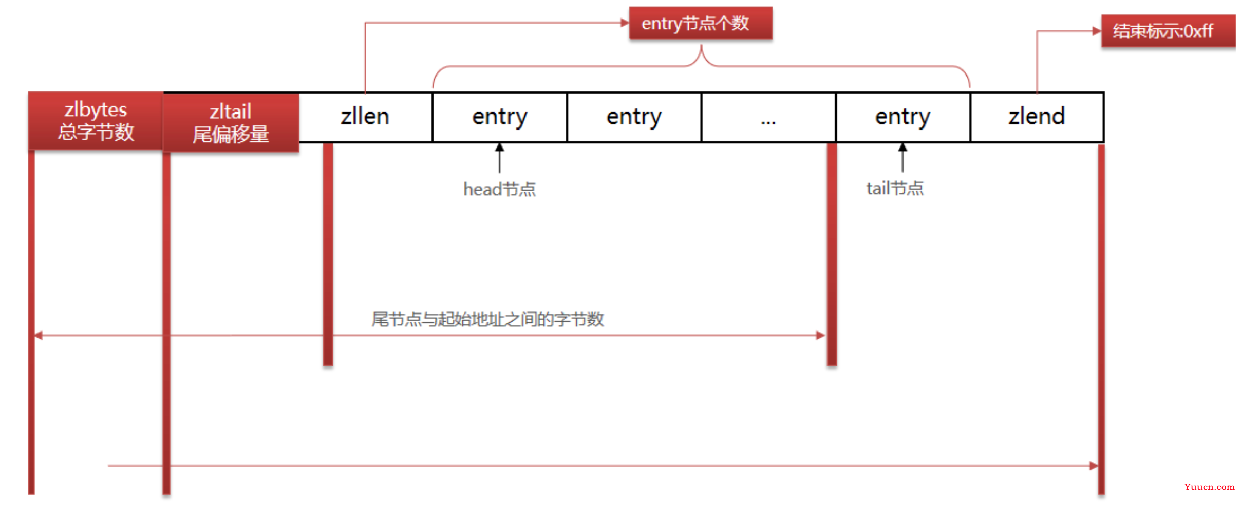 Redis原理 - 对象的数据结构（SDS、Inset、Dict、ZipList、QuickList、SkipList、RedisObject）