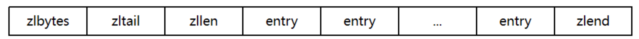 Redis原理 - 对象的数据结构（SDS、Inset、Dict、ZipList、QuickList、SkipList、RedisObject）