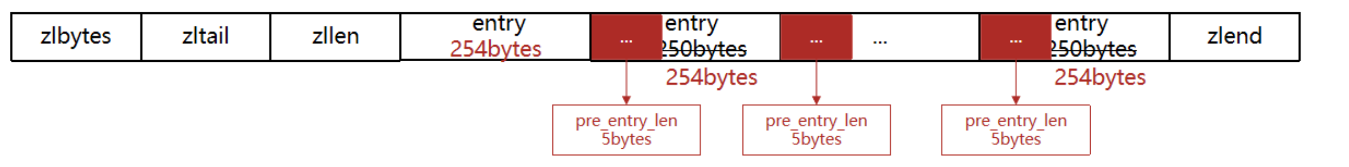 Redis原理 - 对象的数据结构（SDS、Inset、Dict、ZipList、QuickList、SkipList、RedisObject）