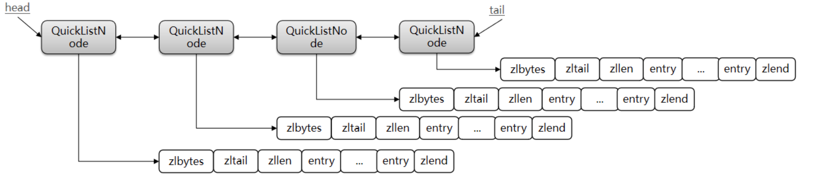 Redis原理 - 对象的数据结构（SDS、Inset、Dict、ZipList、QuickList、SkipList、RedisObject）