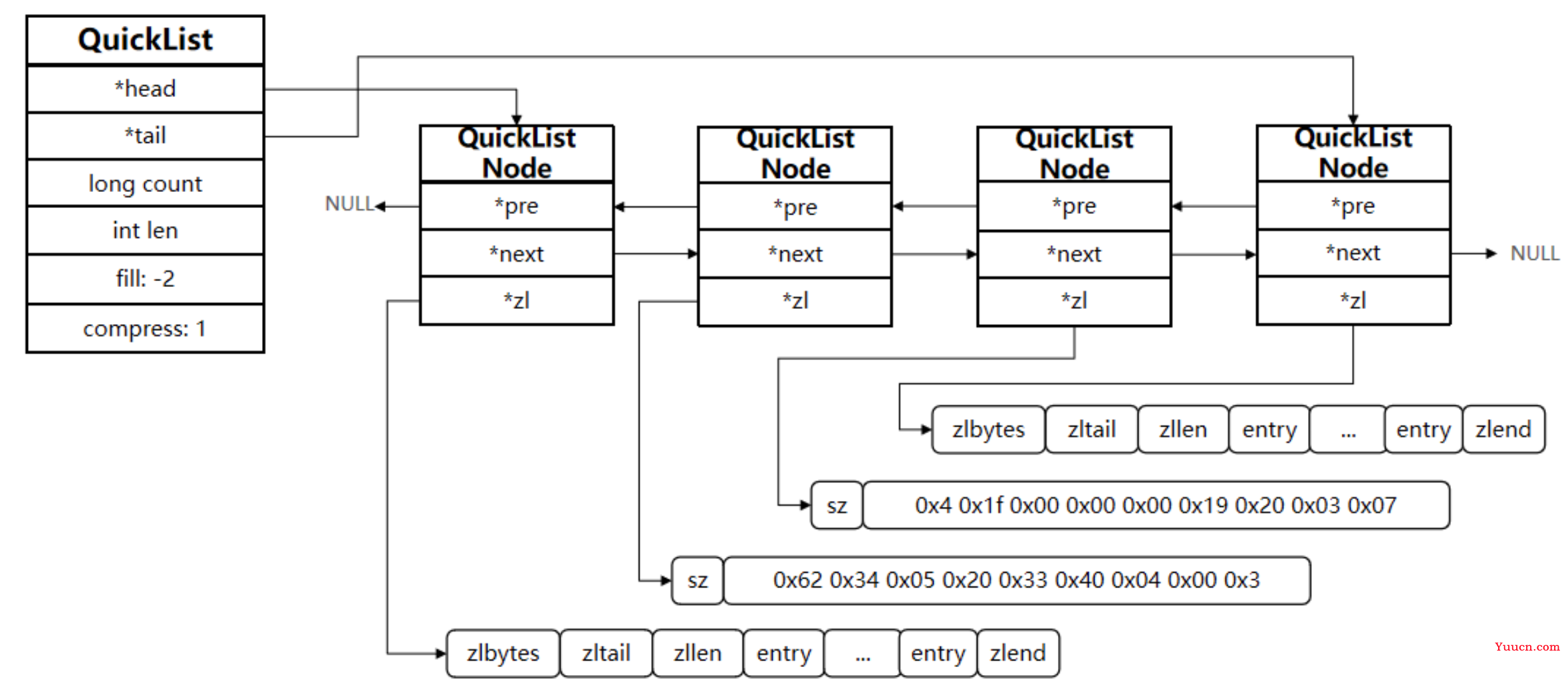 Redis原理 - 对象的数据结构（SDS、Inset、Dict、ZipList、QuickList、SkipList、RedisObject）