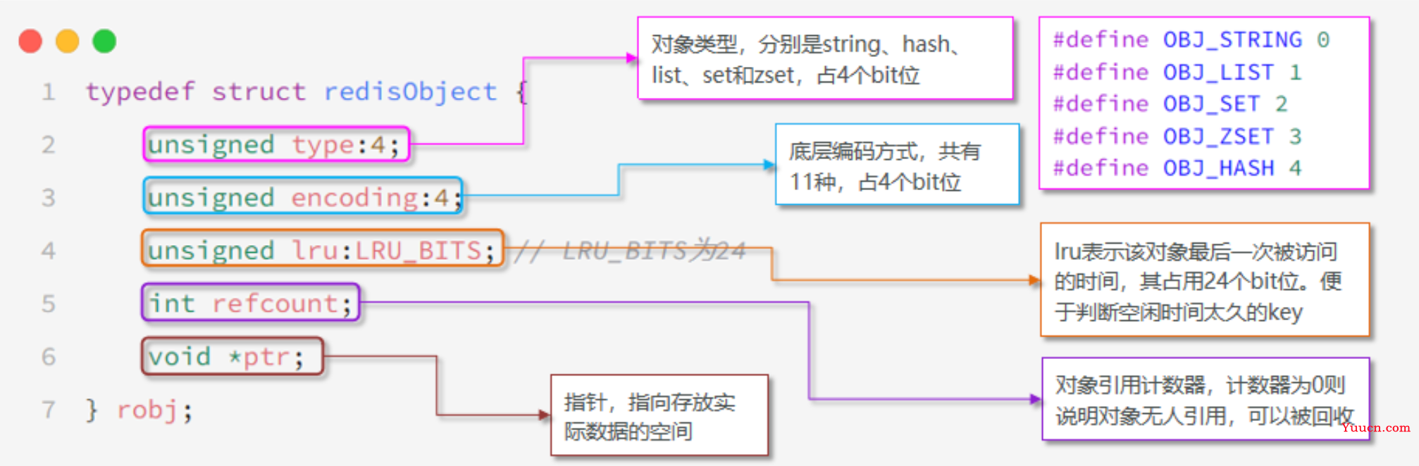 Redis原理 - 对象的数据结构（SDS、Inset、Dict、ZipList、QuickList、SkipList、RedisObject）