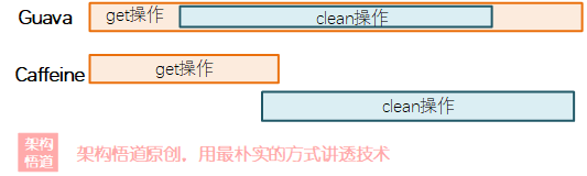 解读JVM级别本地缓存Caffeine青出于蓝的要诀 —— 缘何会更强、如何去上手