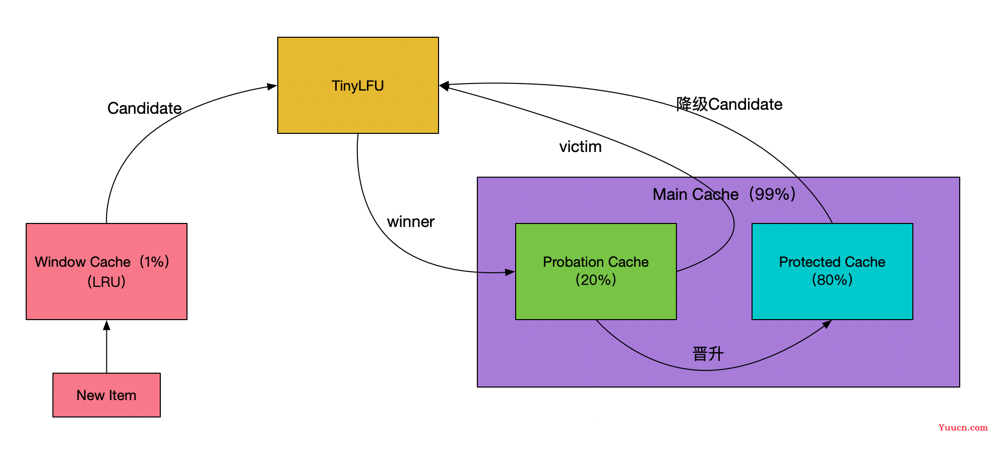 解读JVM级别本地缓存Caffeine青出于蓝的要诀 —— 缘何会更强、如何去上手