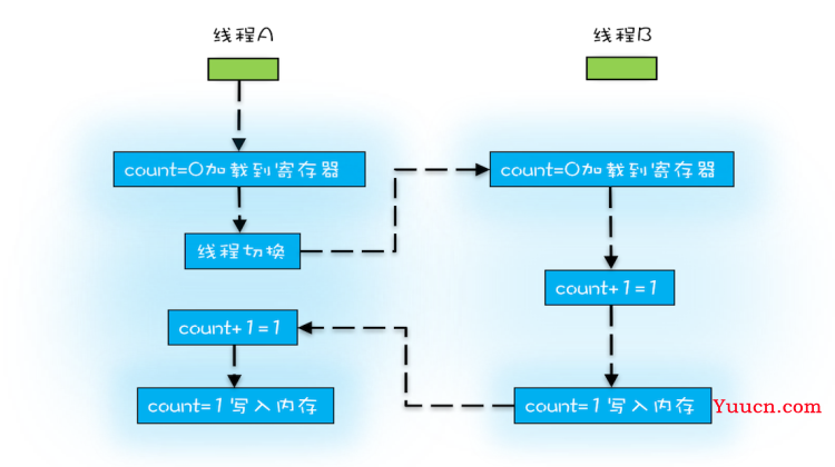 看完这篇，还不懂JAVA内存模型(JMM)算我输