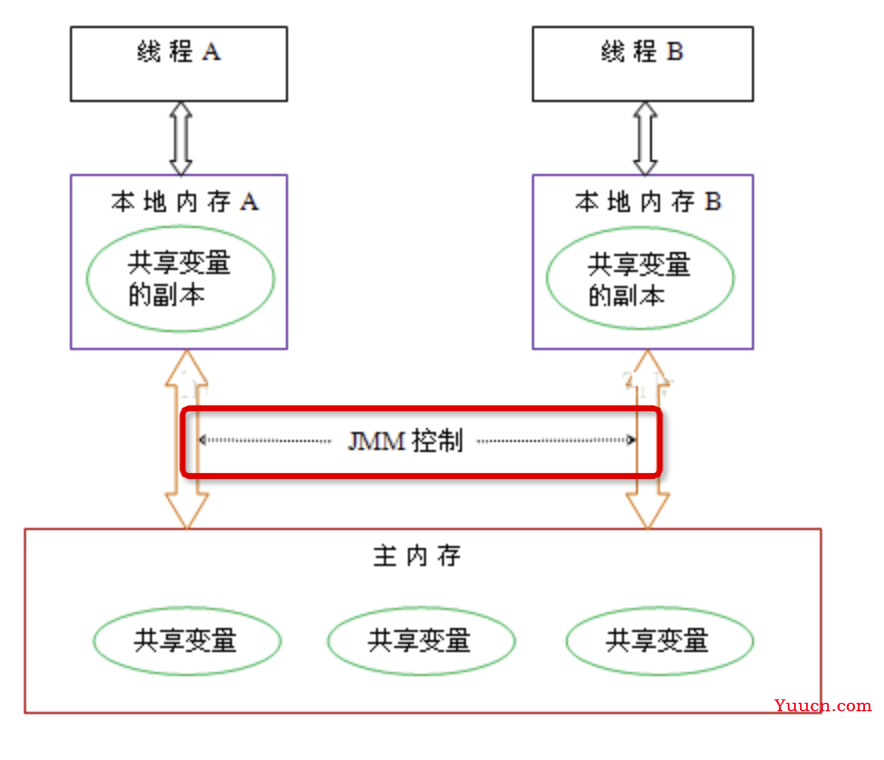 看完这篇，还不懂JAVA内存模型(JMM)算我输